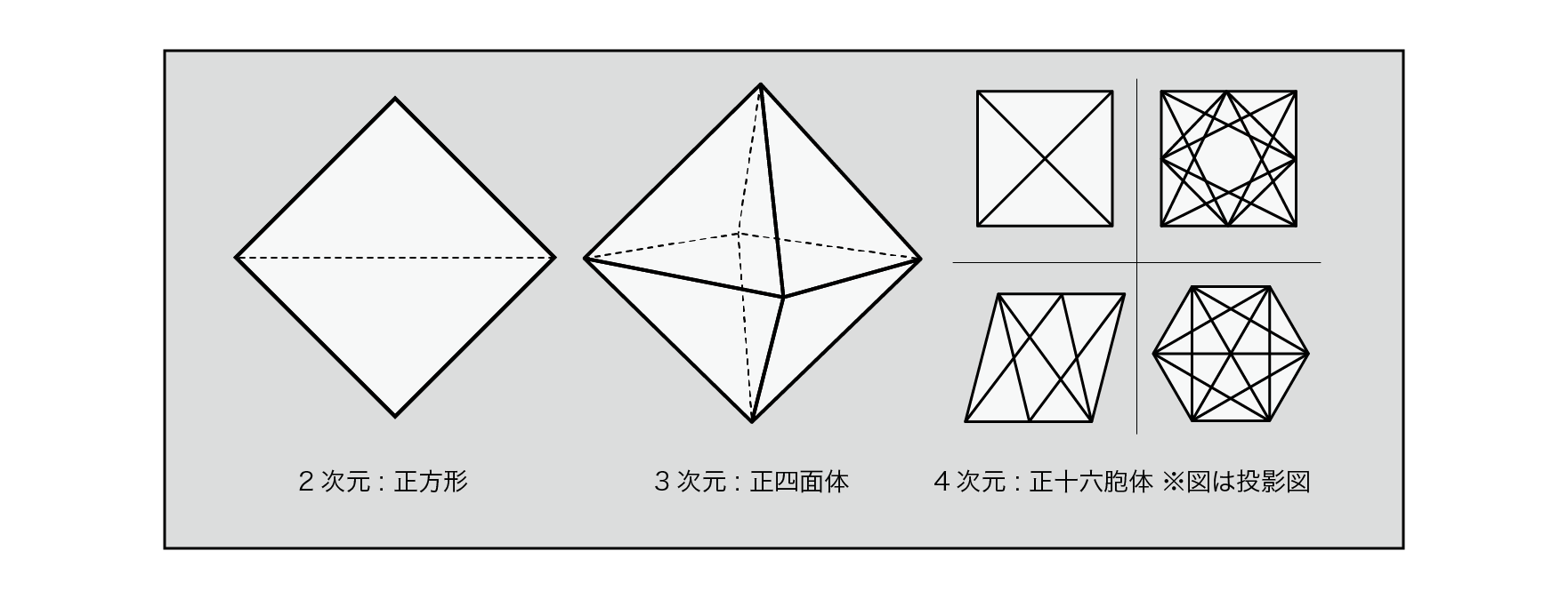 Cross-polytope in each dimension